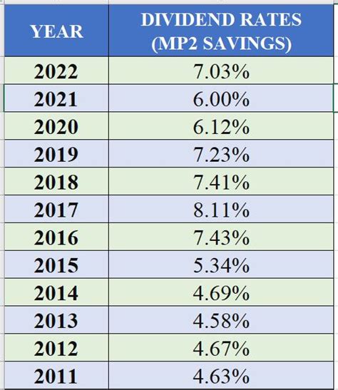 mp2 dividend rate 2022.